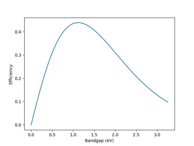 Efficiency vs. bandgap of a photovoltaic using Shockley and Queisser's model.